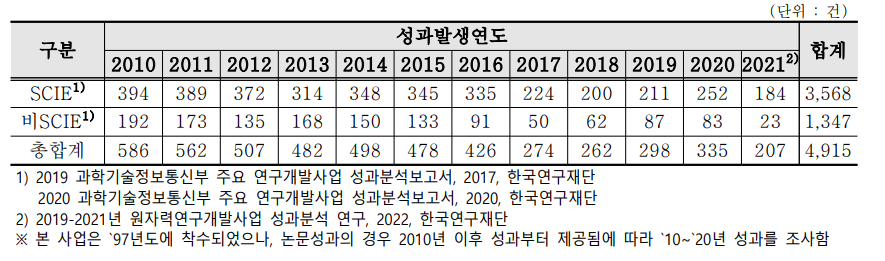 연도별 논문 성과