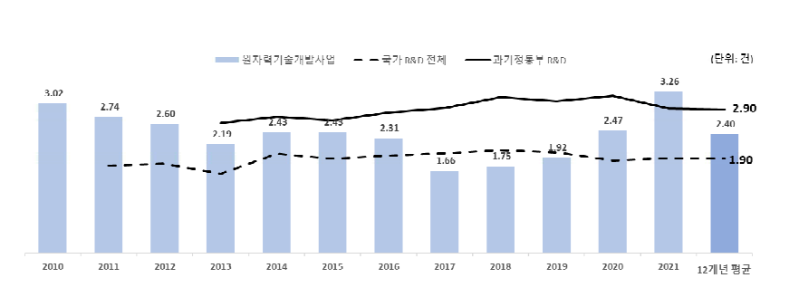 SCIE 논문 생산성 비교