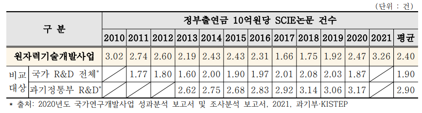 SCIE 논문 생산성 비교