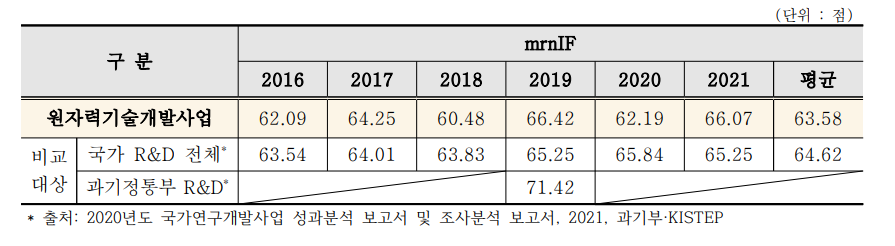 논문의 질적 우수성 비교