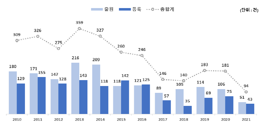 연도별 특허 성과