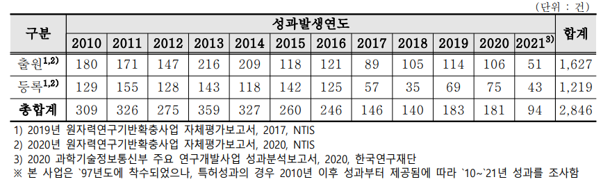 연도별 특허 성과