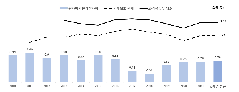 등록특허 생산성 비교