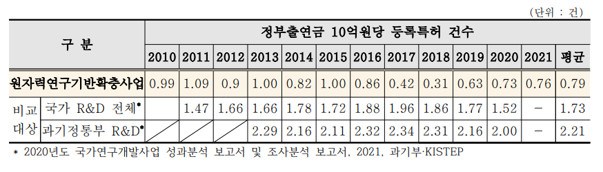 국내 등록특허 생산성 비교