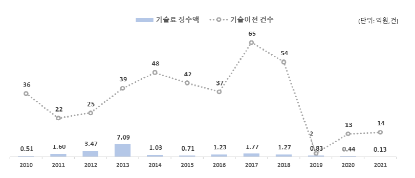 연도별 기술료 성과