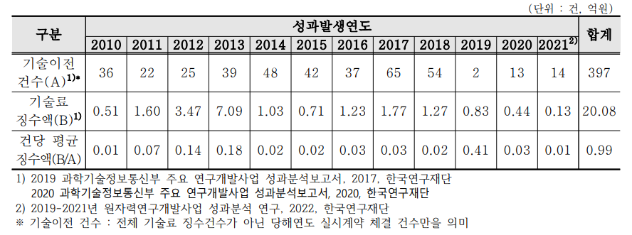 연도별 기술료 성과