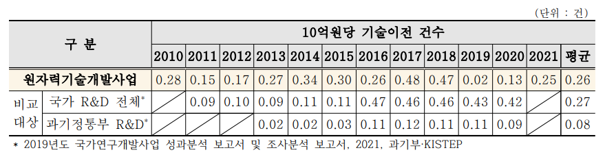 기술이전 생산성 비교