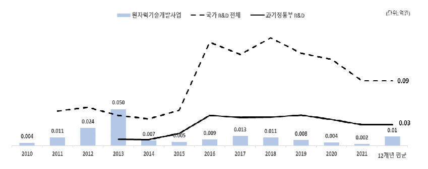 기술료 발생액 비교