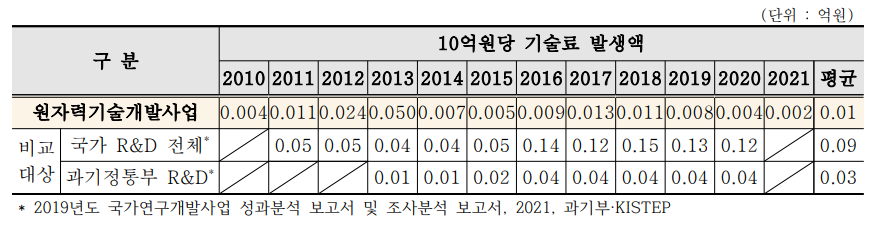 기술료 발생액 비교