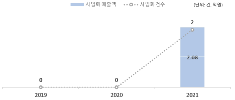 연도별 사업화 성과