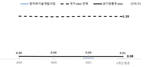 사업화 생산성 비교