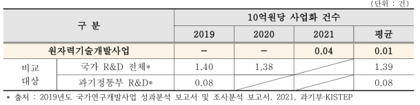 사업화 생산성 비교