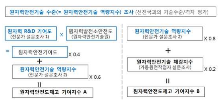 원자력안전도제고 기여지수