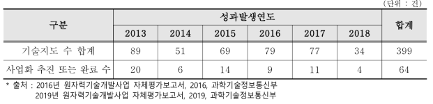 연도별 기술지도 성과