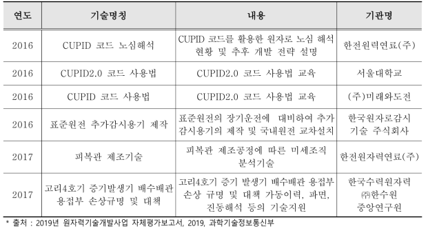 연도별 기술지도 성과