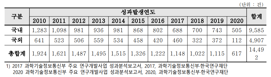 연도별 학술대회 성과