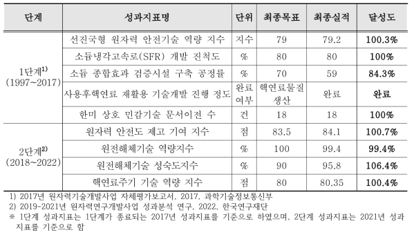 원자력기술개발사업 성과지표 달성도 현황