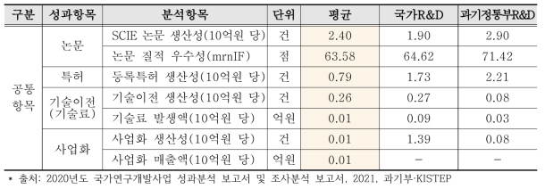 성과분석 요약