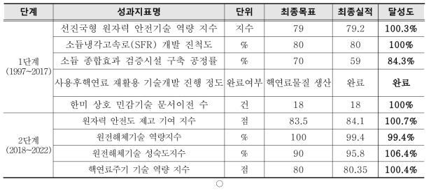 목표달성도 요약