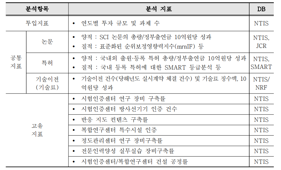 방사선연구기반확충사업 주요 성과항목 및 분석지표