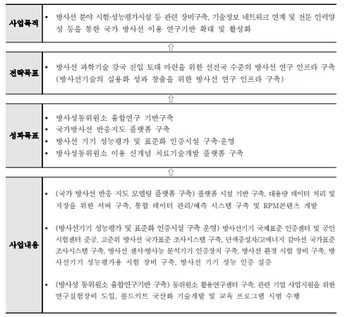 사업의 목표-전략 체계