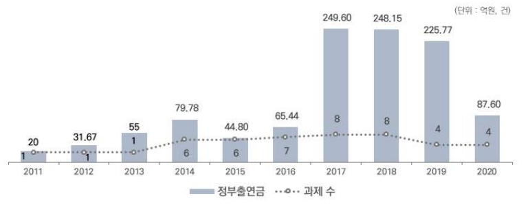 과제지원 현황