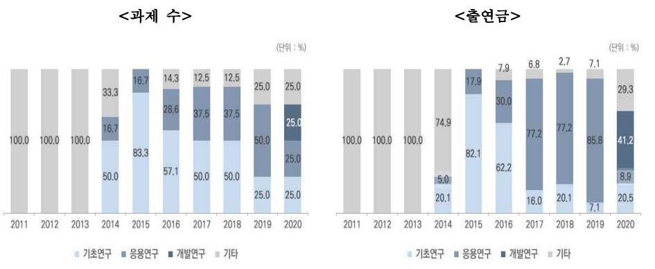 연구개발단계별 과제 수 및 출연금 비중