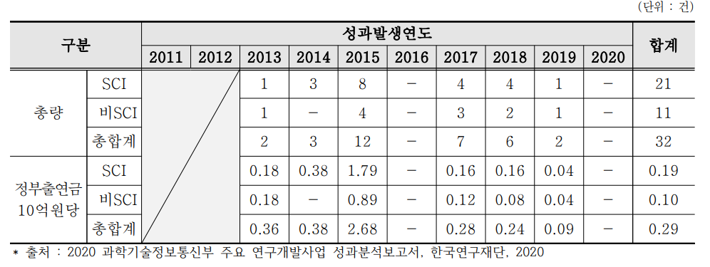 연도별 논문 성과