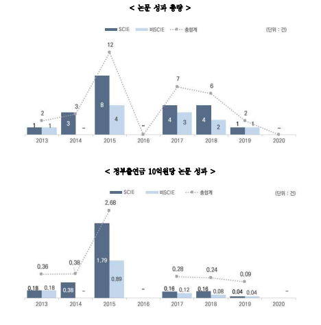 연구개발단계별 과제 수 및 출연금 비중