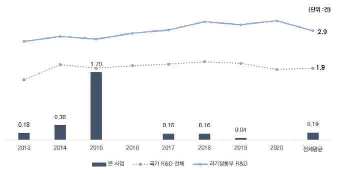 SCIE 논문 생산성 비교