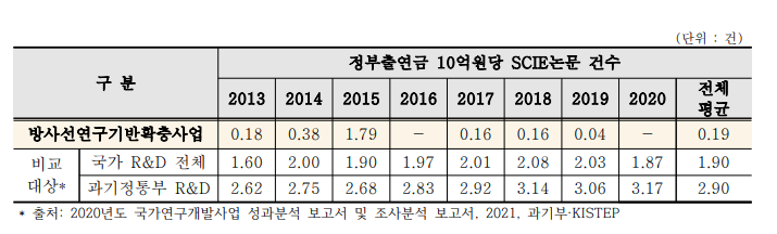 SCIE 논문 생산성 비교