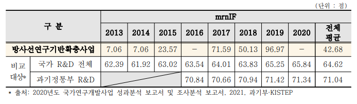 논문의 질적 우수성 비교