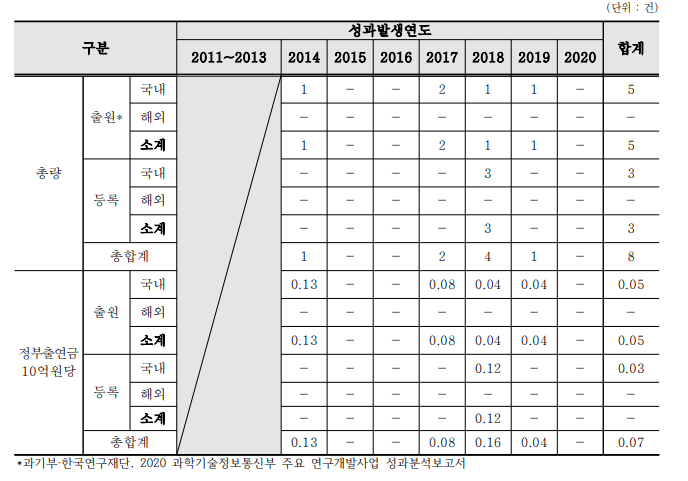 연도별 특허 성과