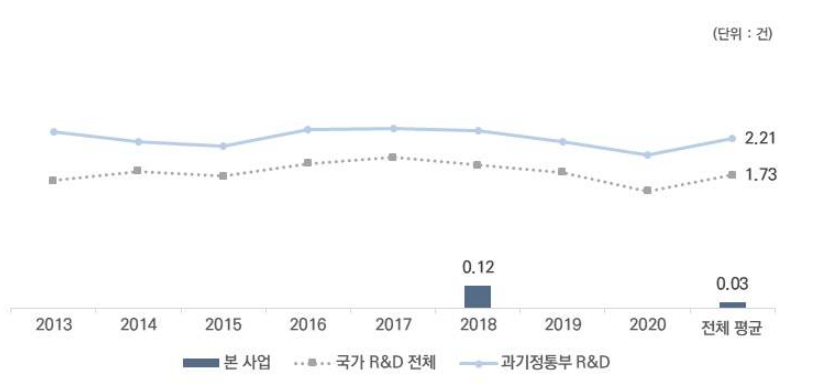 등록특허의 생산성 비교