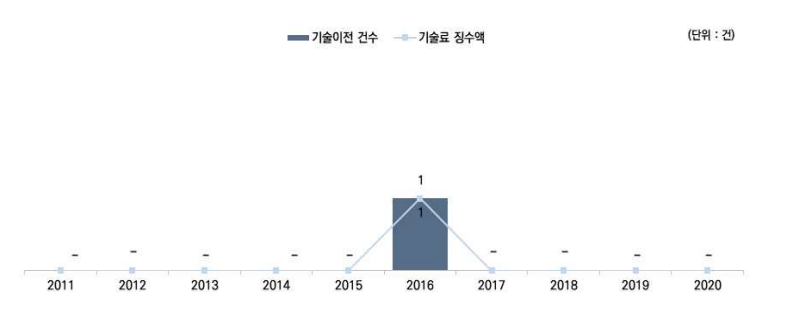 기술료 발생액 비교