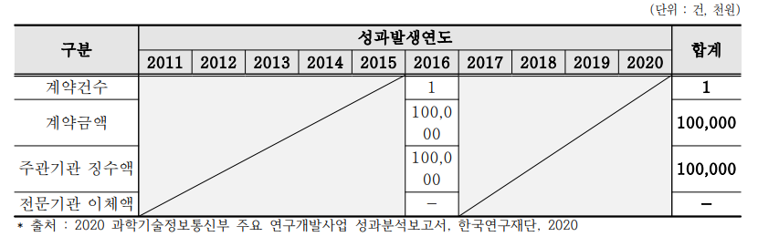 연도별 기술료 성과