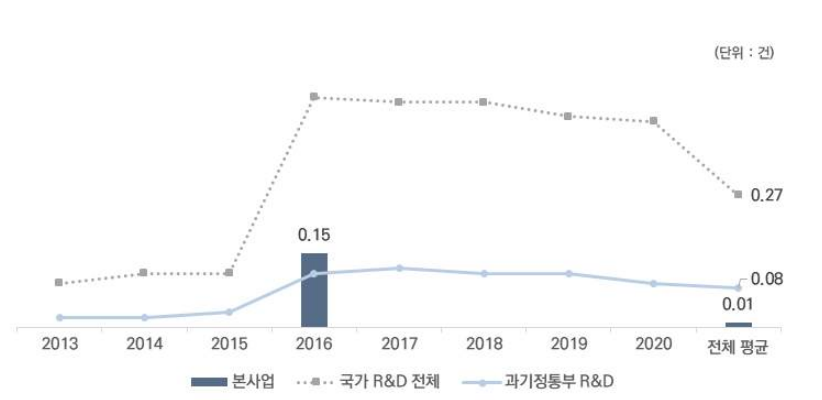 기술이전 생산성 비교