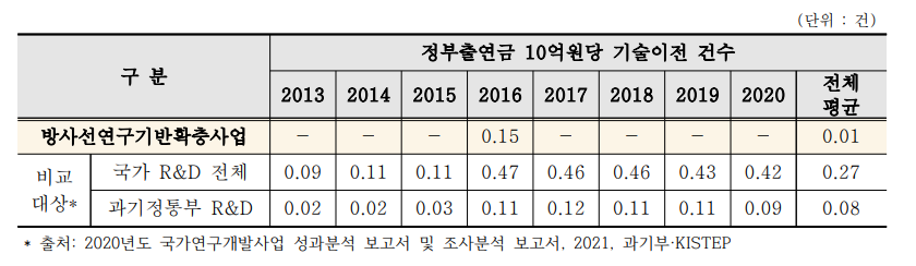 기술이전 생산성 비교