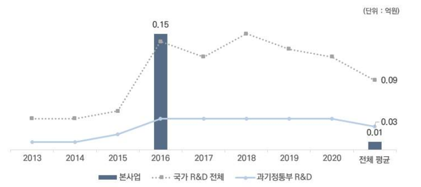 기술료 발생액 비교