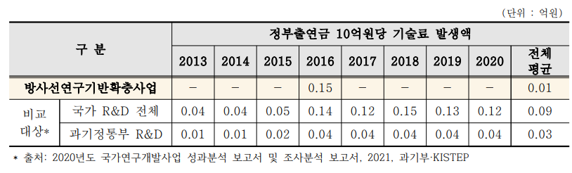 기술료 발생액 비교