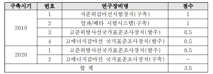 시험인증센터 연구 장비 발주 및 구축완료 실적