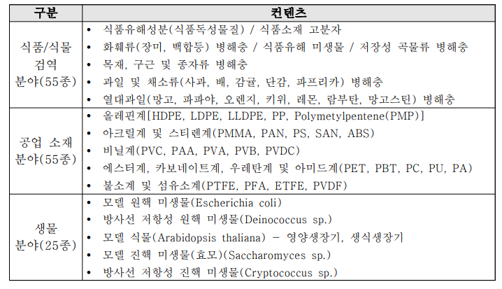 분야별 컨텐츠 세부 내용