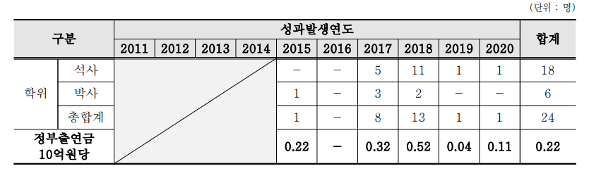 연도별 인력양성 성과