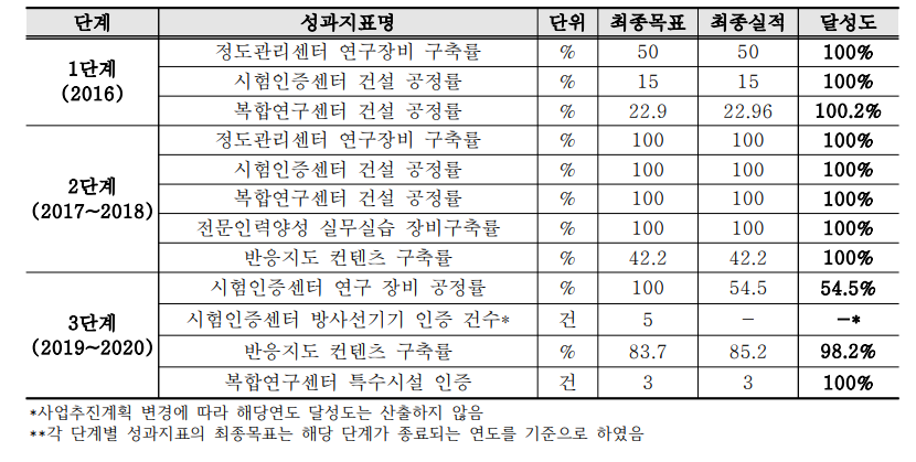 단계별 성과목표 달성도 요약