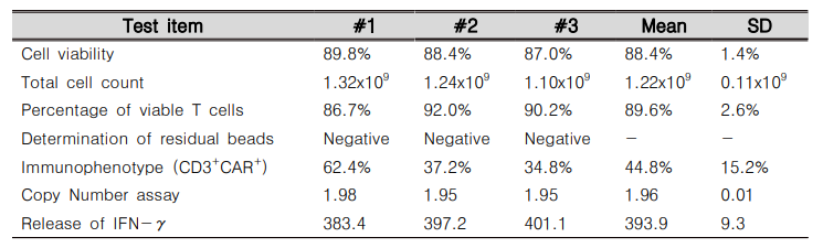 실험실 scale CAR-T 제조 시험 결과