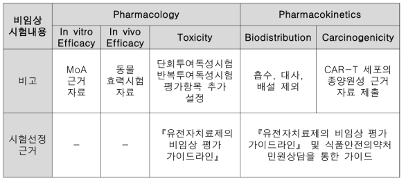 CAR-T 세포유전자치료의 비임상시험 항목 및 범위