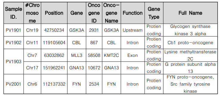 각 제조된 fCAR-T의 샘플에 따른 Oncogene List