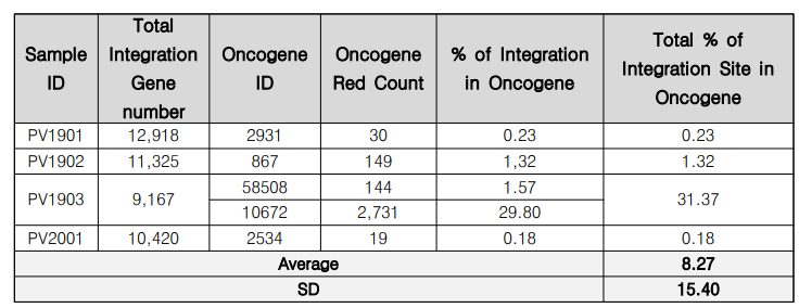 fCAR-T이 전체 유전자 중 Oncogene에 삽입될 확률