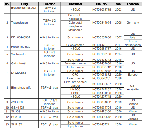 TGF-β pathway inhibitor를 이용한 항암 임상 현황 (2020)