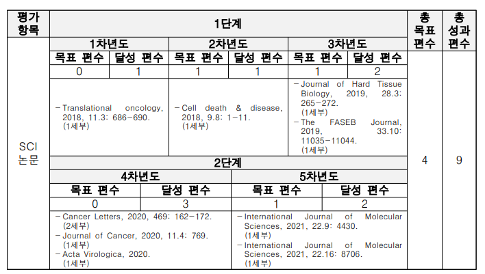 과제 논문 실적 성과 목표 및 달성 편수